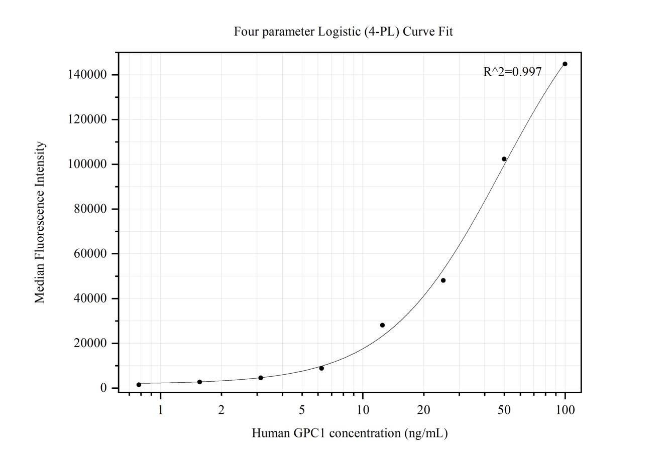 Cytometric bead array standard curve of MP50239-1, GPC1 Monoclonal Matched Antibody Pair, PBS Only. Capture antibody: 68849-1-PBS. Detection antibody: 68849-2-PBS. Standard:Eg0737. Range: 0.781-100 ng/mL.  
